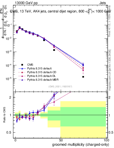 Plot of j.nch.g in 13000 GeV pp collisions