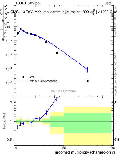 Plot of j.nch.g in 13000 GeV pp collisions