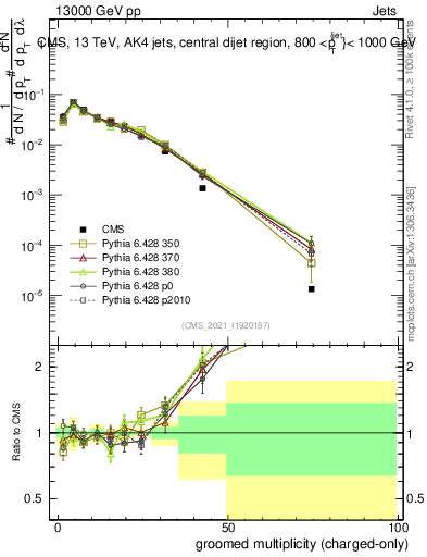 Plot of j.nch.g in 13000 GeV pp collisions