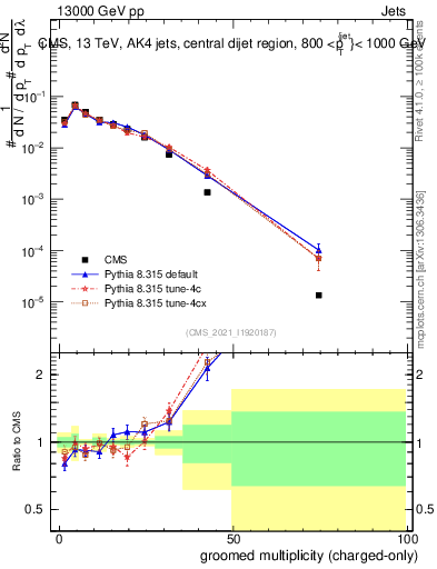 Plot of j.nch.g in 13000 GeV pp collisions