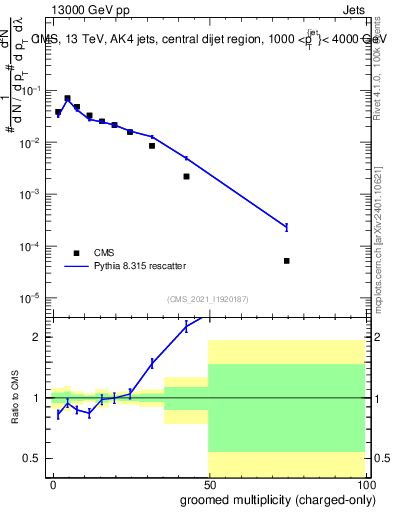 Plot of j.nch.g in 13000 GeV pp collisions