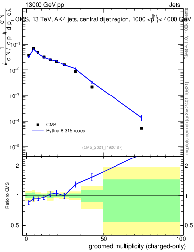 Plot of j.nch.g in 13000 GeV pp collisions