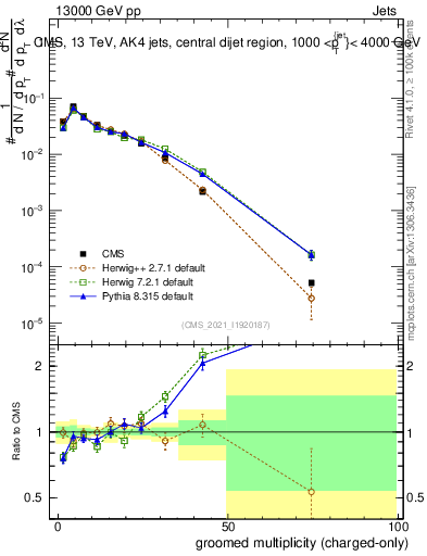Plot of j.nch.g in 13000 GeV pp collisions