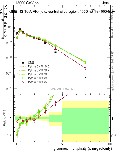 Plot of j.nch.g in 13000 GeV pp collisions