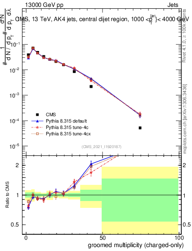 Plot of j.nch.g in 13000 GeV pp collisions
