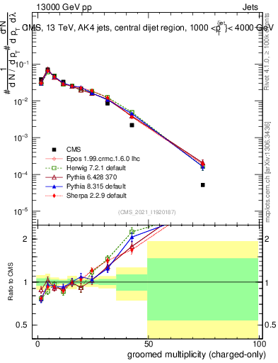 Plot of j.nch.g in 13000 GeV pp collisions