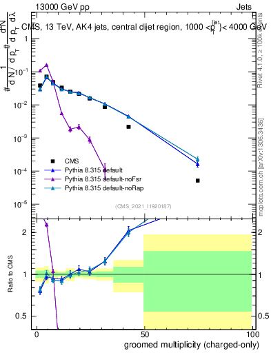 Plot of j.nch.g in 13000 GeV pp collisions