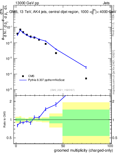 Plot of j.nch.g in 13000 GeV pp collisions