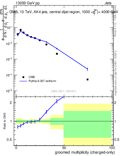 Plot of j.nch.g in 13000 GeV pp collisions