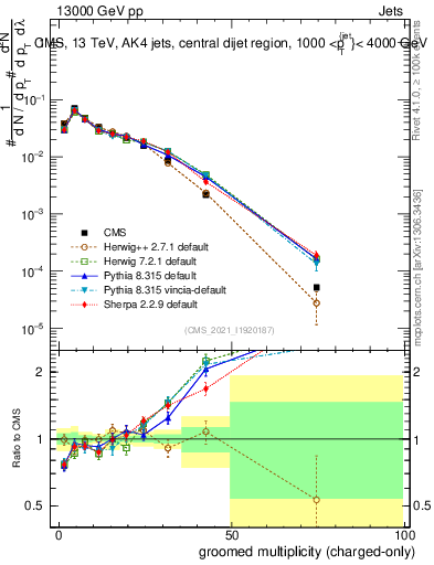 Plot of j.nch.g in 13000 GeV pp collisions