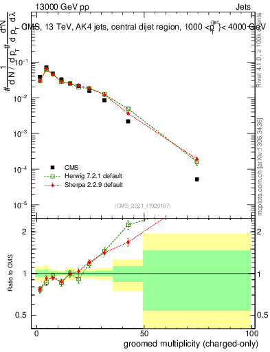Plot of j.nch.g in 13000 GeV pp collisions