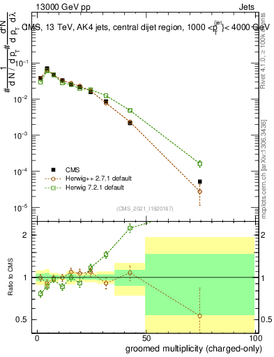 Plot of j.nch.g in 13000 GeV pp collisions