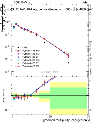 Plot of j.nch.g in 13000 GeV pp collisions