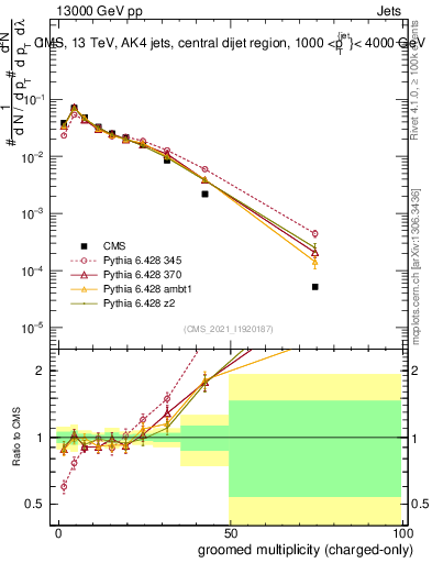 Plot of j.nch.g in 13000 GeV pp collisions