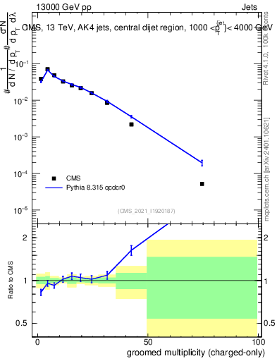 Plot of j.nch.g in 13000 GeV pp collisions