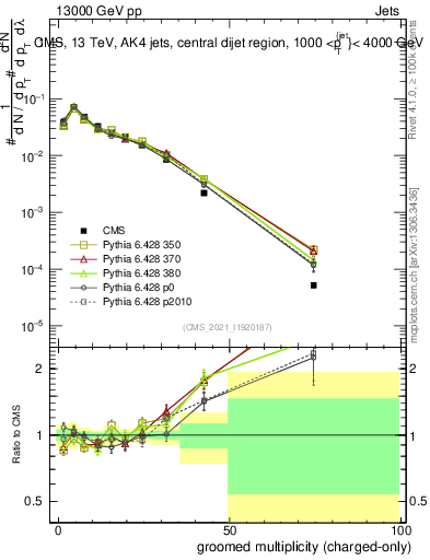 Plot of j.nch.g in 13000 GeV pp collisions
