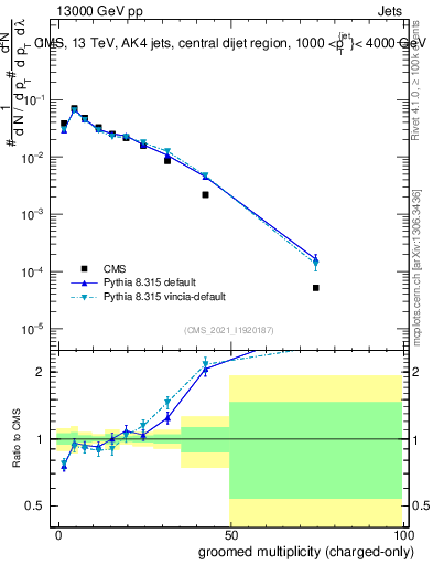 Plot of j.nch.g in 13000 GeV pp collisions