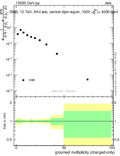 Plot of j.nch.g in 13000 GeV pp collisions