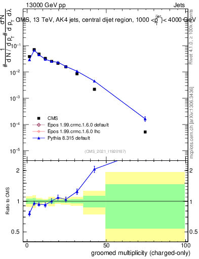 Plot of j.nch.g in 13000 GeV pp collisions