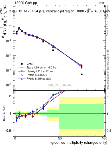Plot of j.nch.g in 13000 GeV pp collisions