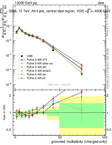 Plot of j.nch.g in 13000 GeV pp collisions