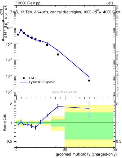 Plot of j.nch.g in 13000 GeV pp collisions
