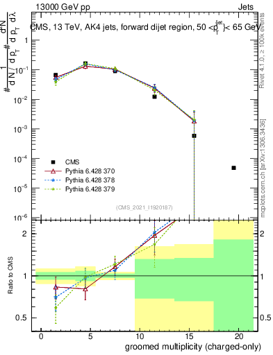 Plot of j.nch.g in 13000 GeV pp collisions