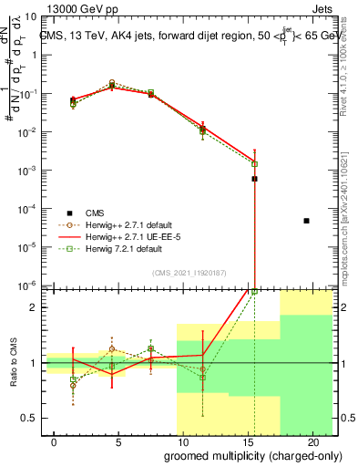 Plot of j.nch.g in 13000 GeV pp collisions