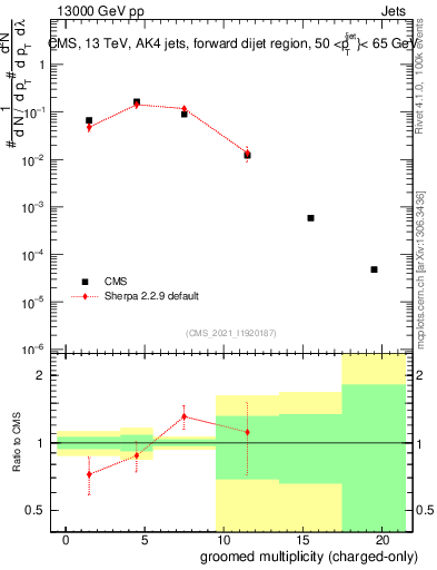 Plot of j.nch.g in 13000 GeV pp collisions