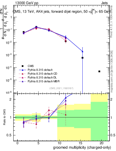 Plot of j.nch.g in 13000 GeV pp collisions