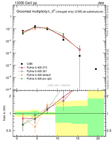 Plot of j.nch.g in 13000 GeV pp collisions