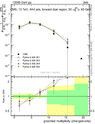 Plot of j.nch.g in 13000 GeV pp collisions
