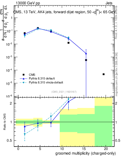 Plot of j.nch.g in 13000 GeV pp collisions