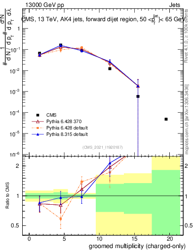Plot of j.nch.g in 13000 GeV pp collisions