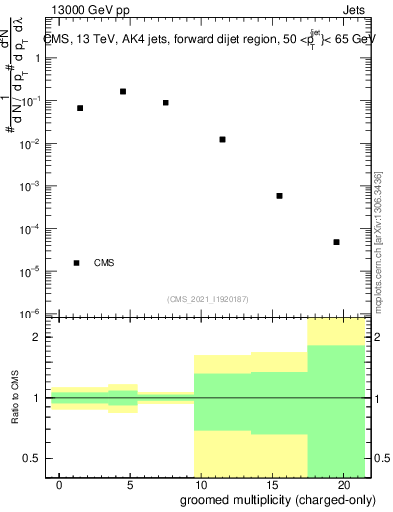 Plot of j.nch.g in 13000 GeV pp collisions