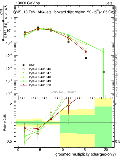 Plot of j.nch.g in 13000 GeV pp collisions