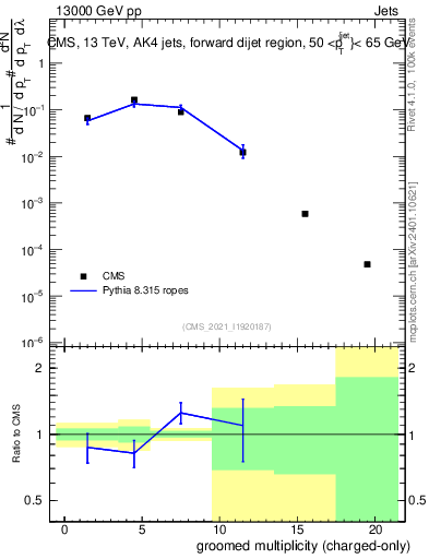 Plot of j.nch.g in 13000 GeV pp collisions