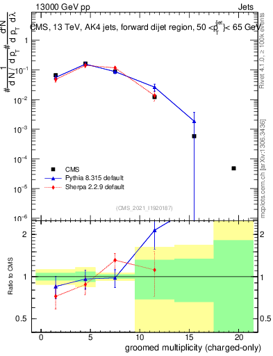 Plot of j.nch.g in 13000 GeV pp collisions