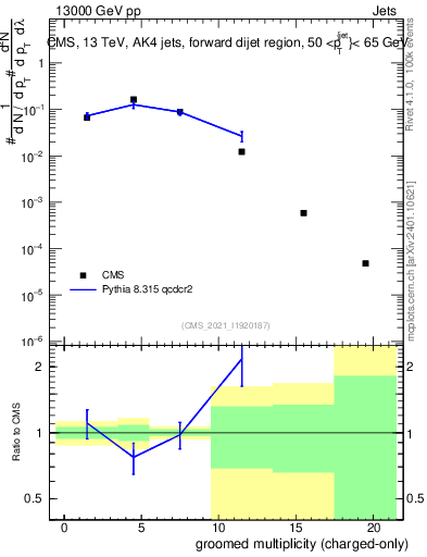 Plot of j.nch.g in 13000 GeV pp collisions
