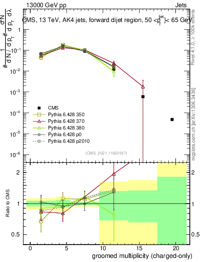 Plot of j.nch.g in 13000 GeV pp collisions