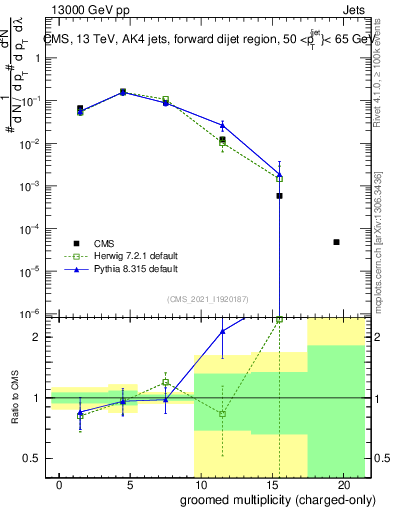 Plot of j.nch.g in 13000 GeV pp collisions