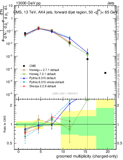 Plot of j.nch.g in 13000 GeV pp collisions