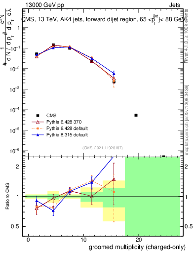 Plot of j.nch.g in 13000 GeV pp collisions