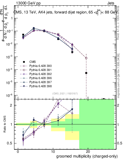 Plot of j.nch.g in 13000 GeV pp collisions