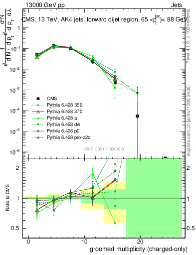 Plot of j.nch.g in 13000 GeV pp collisions