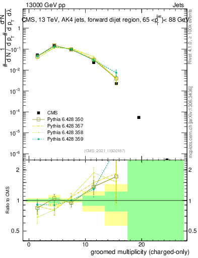 Plot of j.nch.g in 13000 GeV pp collisions