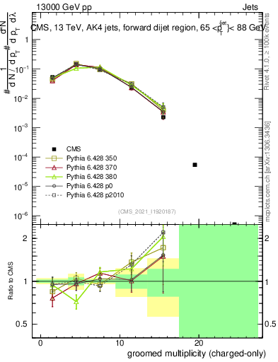 Plot of j.nch.g in 13000 GeV pp collisions