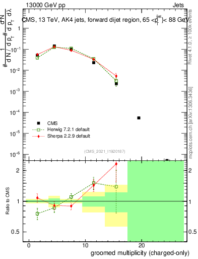 Plot of j.nch.g in 13000 GeV pp collisions