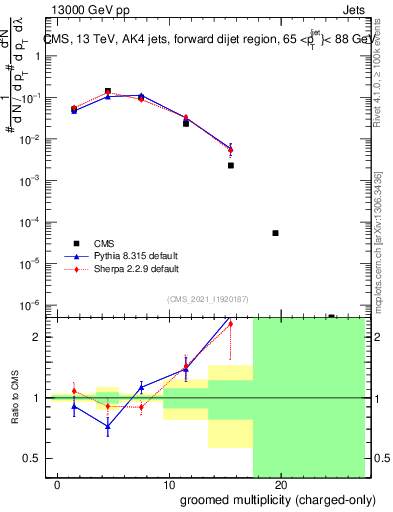 Plot of j.nch.g in 13000 GeV pp collisions