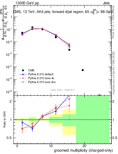 Plot of j.nch.g in 13000 GeV pp collisions